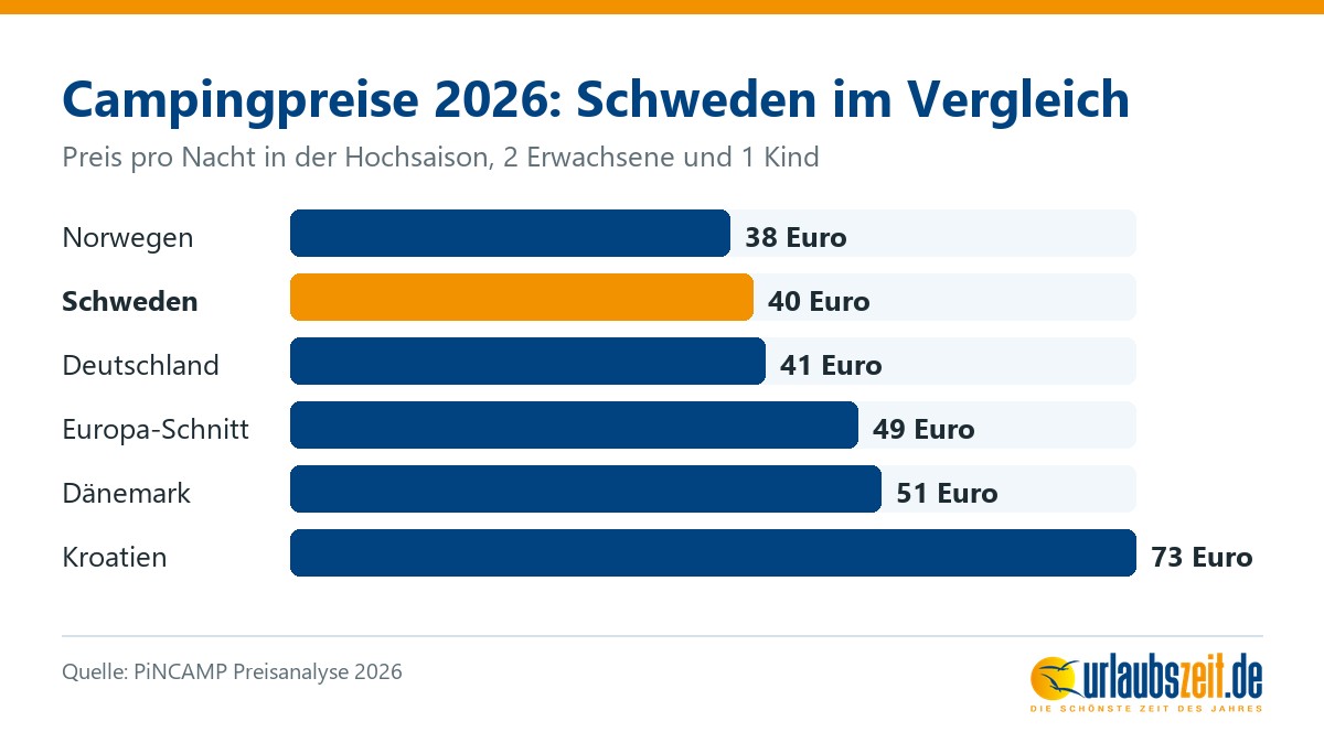Balkendiagramm der Campingpreise 2026 pro Nacht: Norwegen 38, Schweden 40, Deutschland 41, Europa 49, Dänemark 51 und Kroatien 73 Euro.