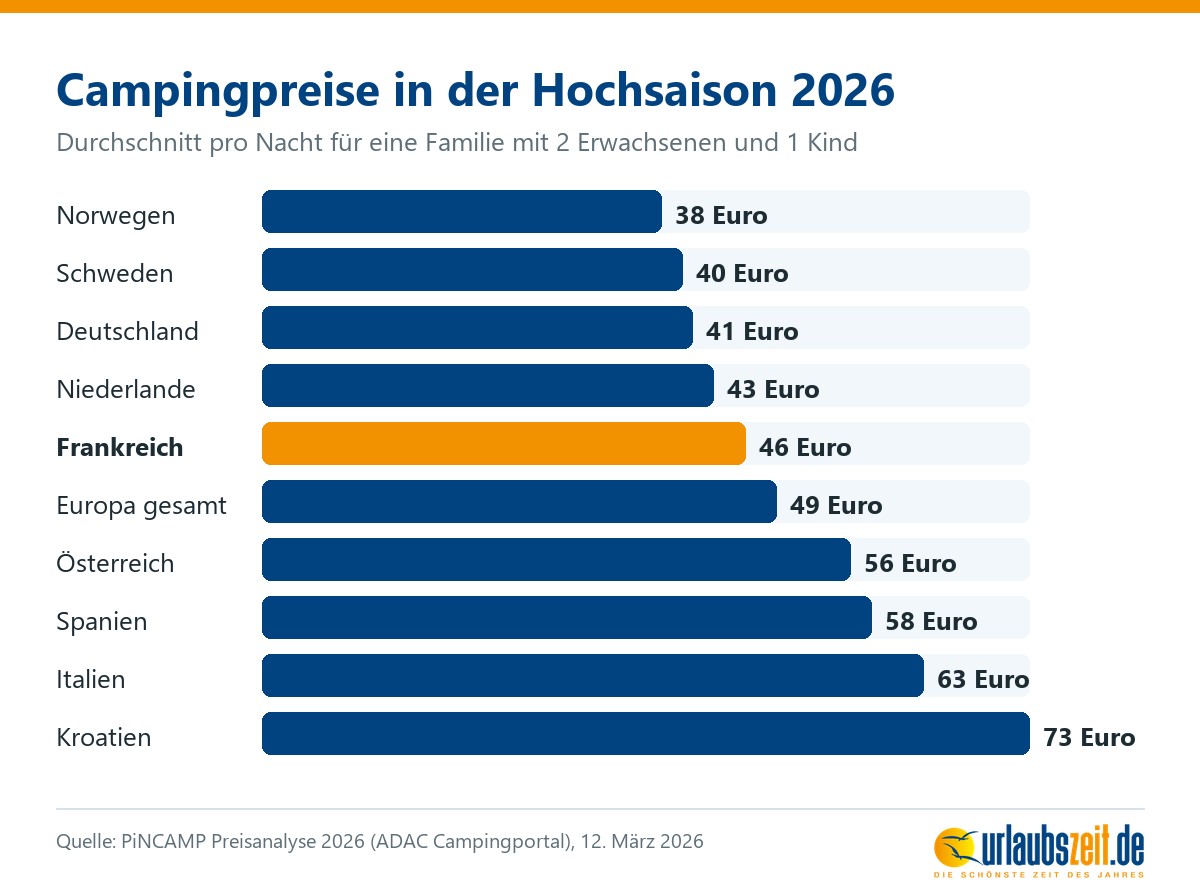 Balkendiagramm der durchschnittlichen Campingpreise pro Nacht in der Hochsaison 2026 in 9 Ländern und im europäischen Schnitt