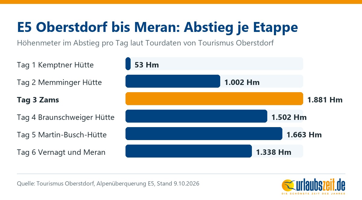 Balkendiagramm mit den Höhenmetern im Abstieg für die sechs Etappen der Alpenüberquerung auf dem E5 von Oberstdorf nach Meran