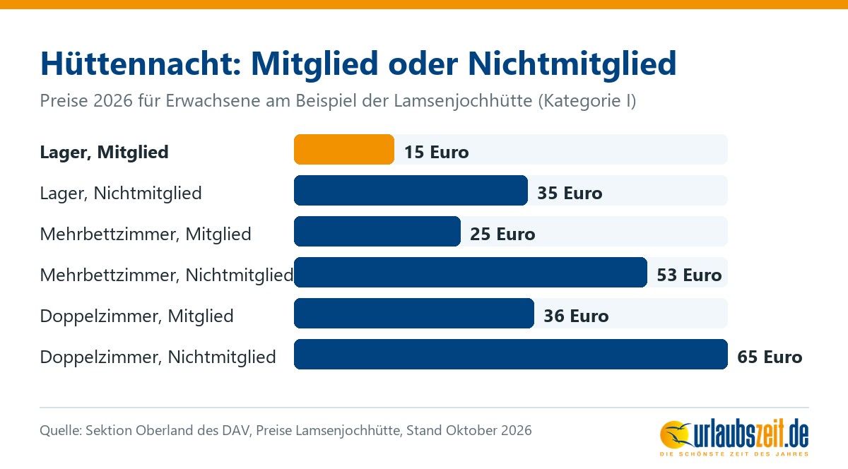 Balkendiagramm mit Übernachtungspreisen 2026 für Mitglieder und Nichtmitglieder auf einer Alpenvereinshütte