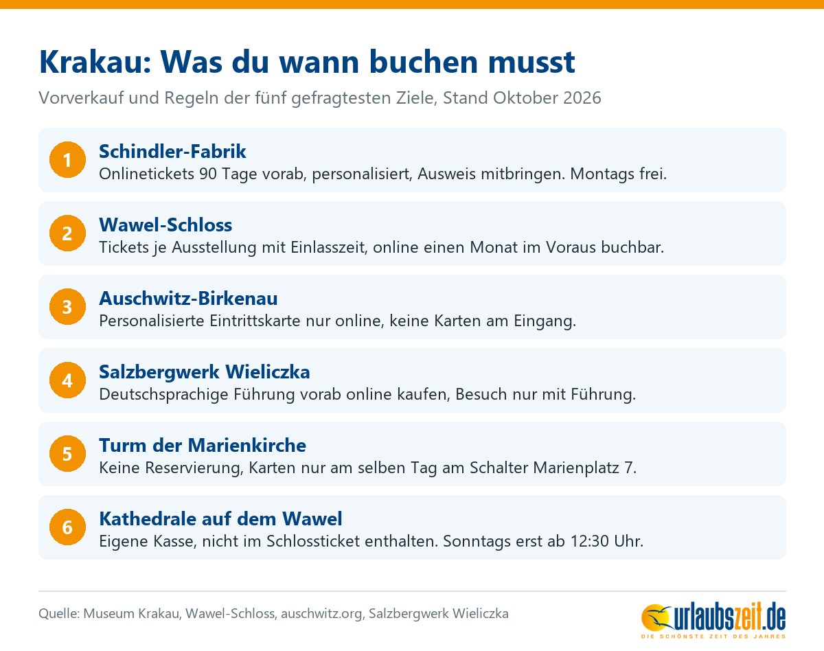 Liste: Vorverkaufsfristen und Buchungsregeln für Schindler-Fabrik, Wawel, Auschwitz-Birkenau, Wieliczka, Marienkirche und Kathedrale