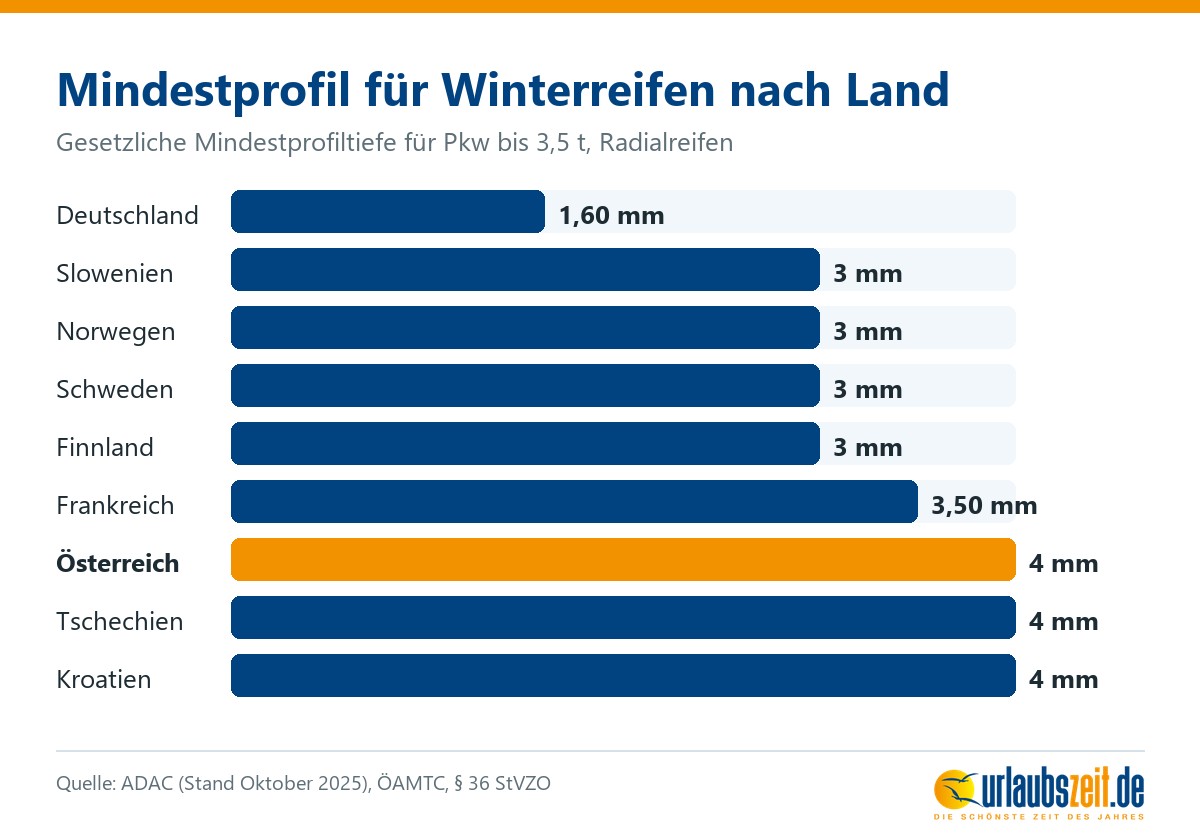 Balkendiagramm der Mindestprofiltiefe für Winterreifen in neun Ländern, von 1,6 Millimetern in Deutschland bis 4 Millimetern in Österreich, Tschechien und Kroatien
