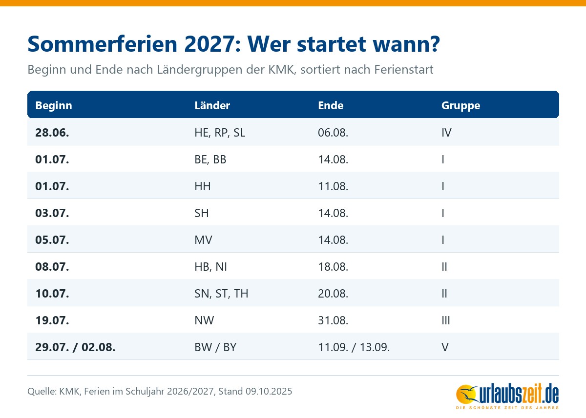 Tabelle der Sommerferien 2027 in Deutschland mit Beginn, Ende und KMK-Ländergruppe für alle 16 Bundesländer