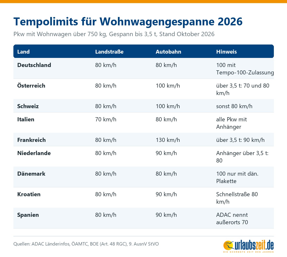 Tabelle mit den Tempolimits für Pkw mit Wohnwagen auf Landstraße und Autobahn in Deutschland, Österreich, der Schweiz, Italien, Frankreich, den Niederlanden, Dänemark, Kroatien und Spanien.