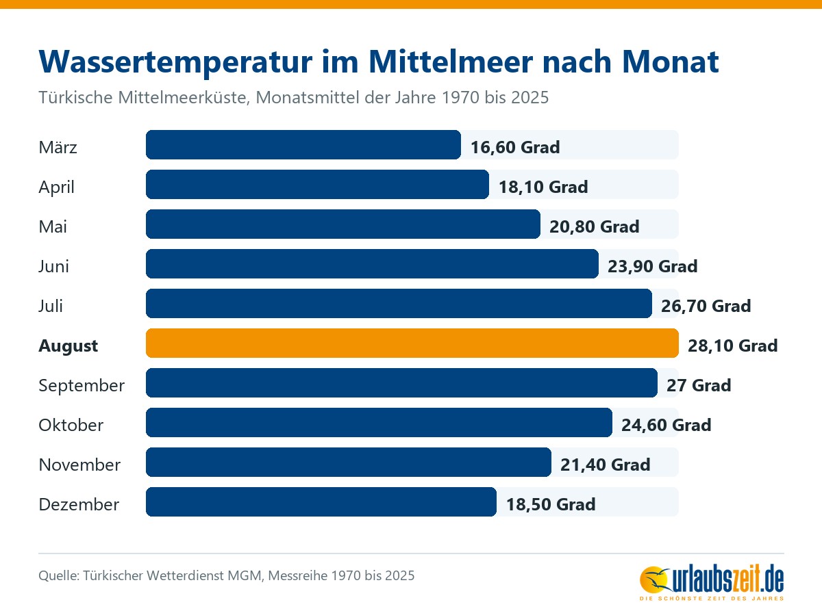 Balkendiagramm der mittleren Wassertemperatur an der türkischen Mittelmeerküste von März bis Dezember