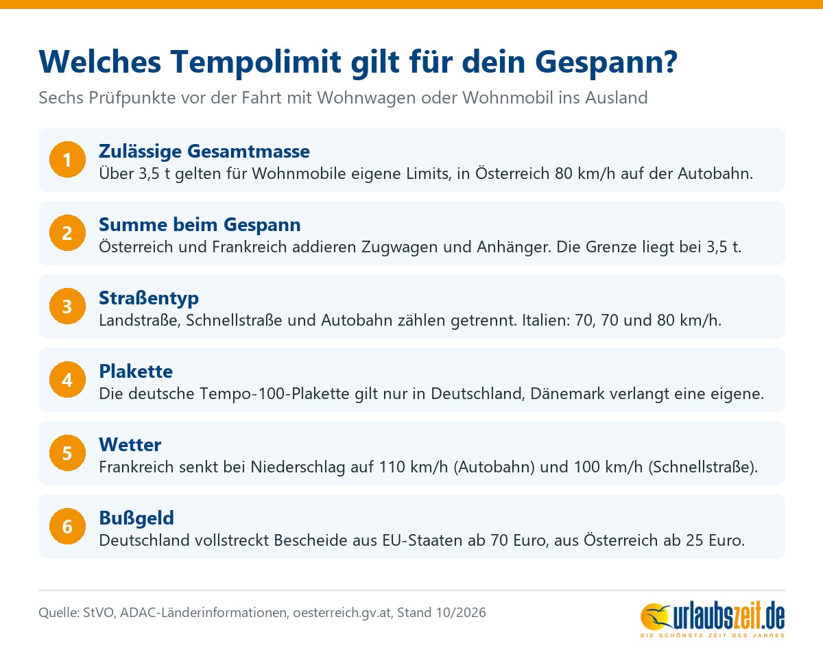 Checkliste mit sechs Prüfpunkten zum Tempolimit für Wohnwagengespanne und Wohnmobile in Europa